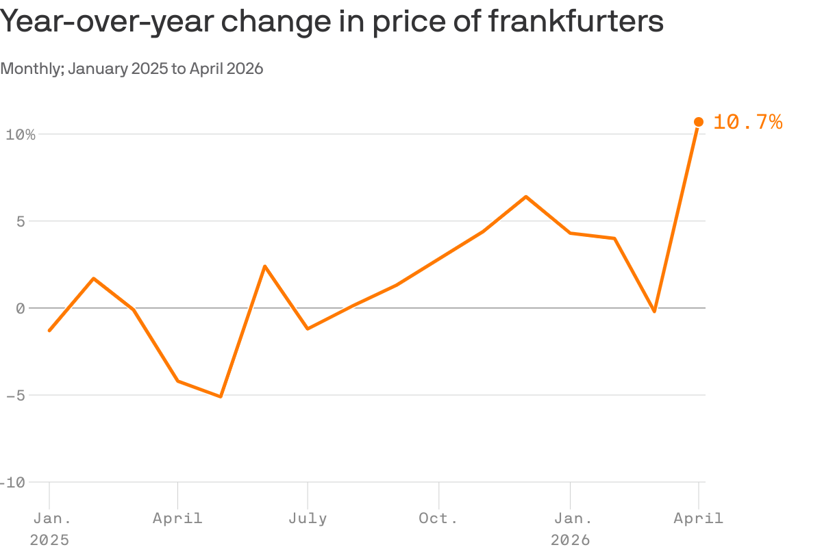 Line chart of monthly year-over-year price change for frankfurters (Jan 2025–Apr 2026), ending at 10.7% in April 2026.