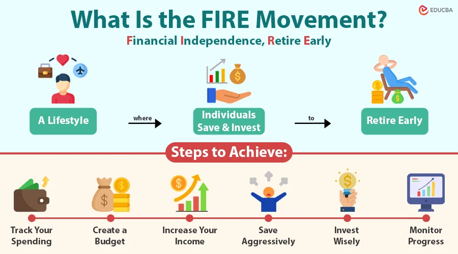 Infographic about the FIRE movement: Lifestyle, Save & Invest, Retire Early with step icons for spending, budgeting, investing, and progress.