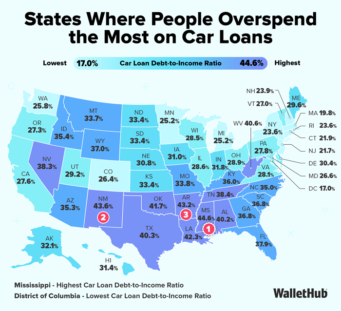 U.S. map showing each state’s car loan debt-to-income ratio, color-coded from light to dark blue; Mississippi is highest, DC and several southern states are low to mid-range, WalletHub study.