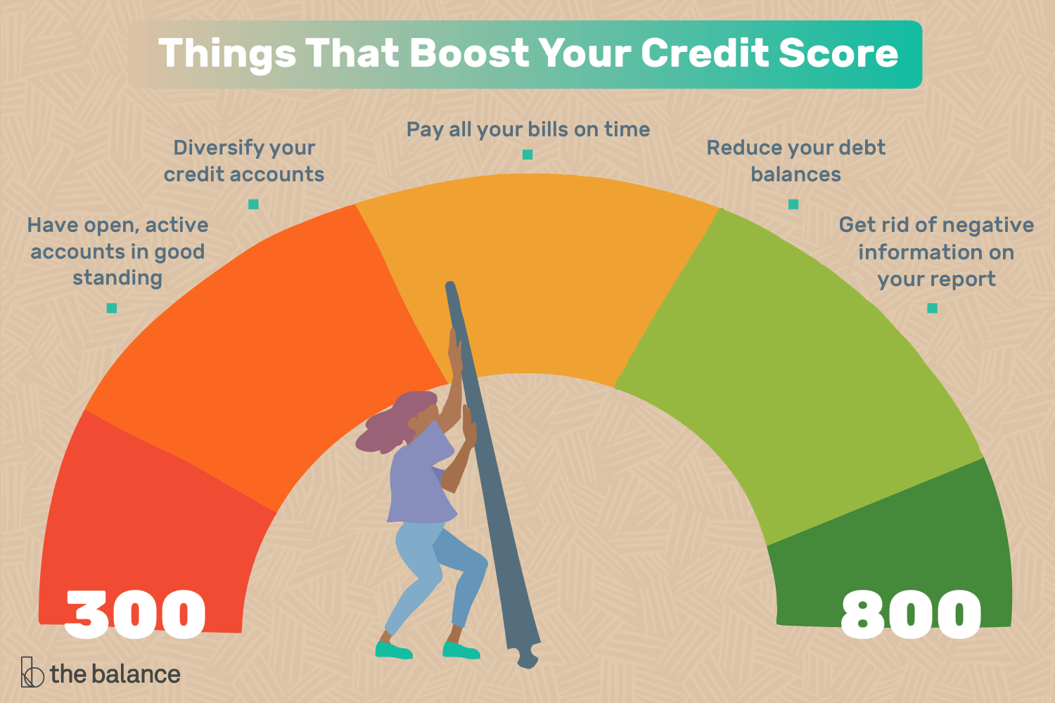 Infographic showing tips to boost a credit score, with a semicircular gauge reading 300 (left) to 800 (right) and tips such as paying bills on time, diversifying accounts, keeping accounts open in good standing, reducing debt, and removing negative information from the report.
