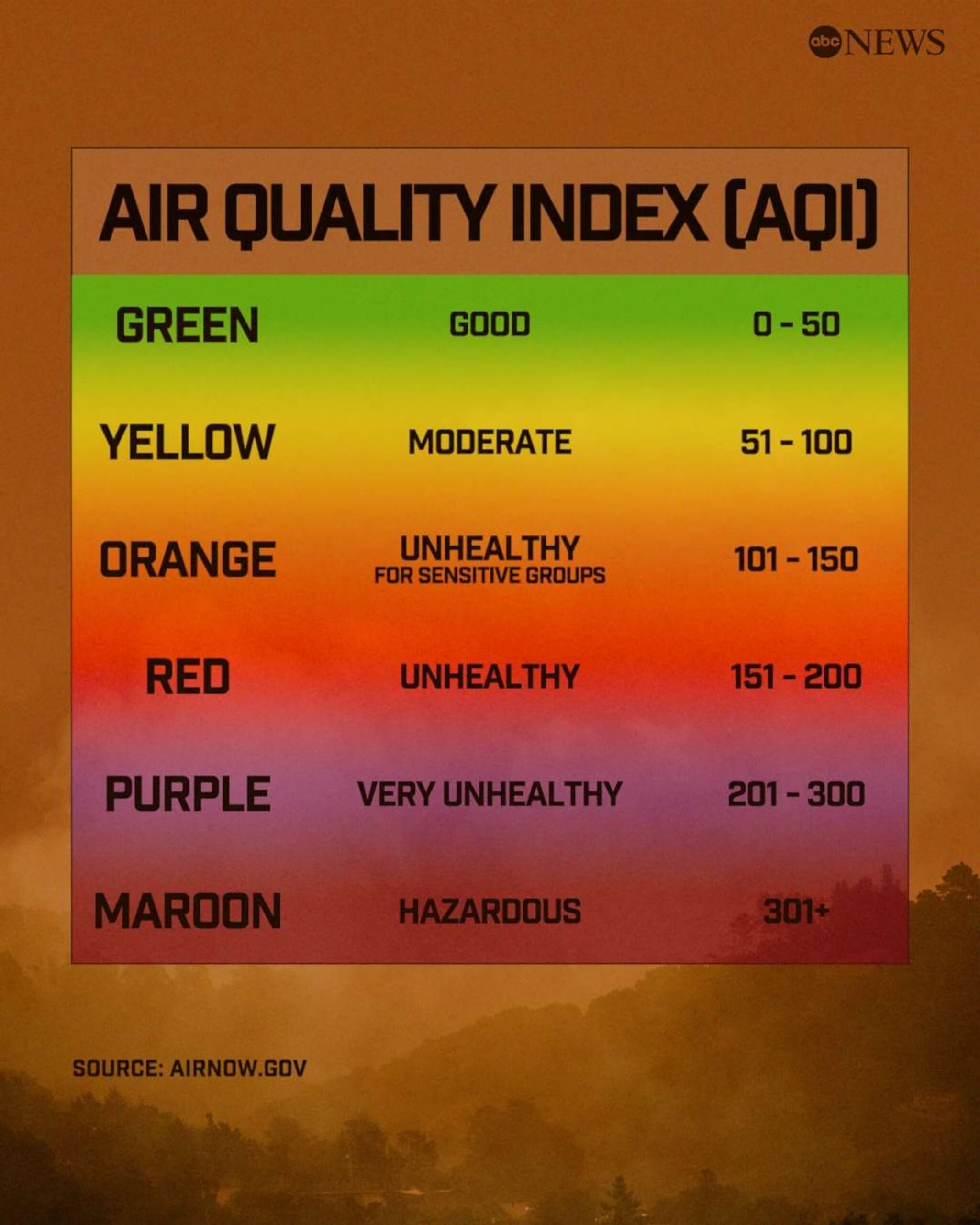 Infographic showing Air Quality Index (AQI) categories from Green (Good 0–50) to Red (Hazardous 301+).